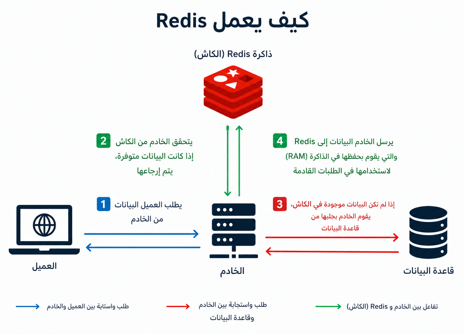 كيف يعمل Redis